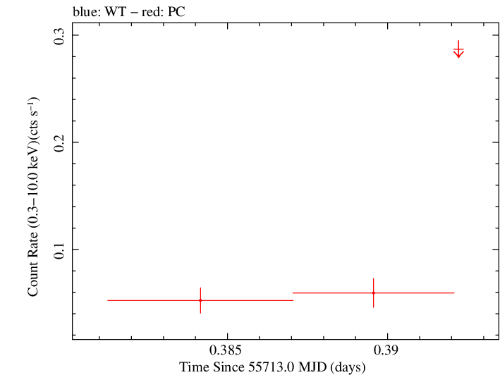 Swift light curve for Observation ID 00035387041