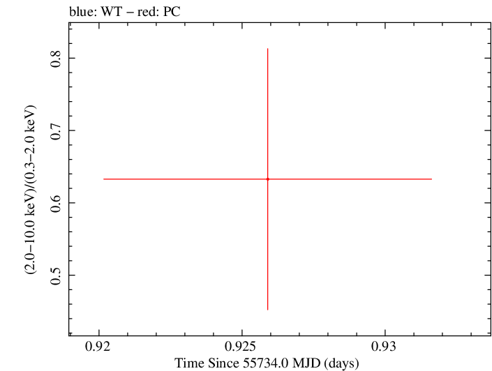 Swift hardness ratio for Observation ID 00035387043