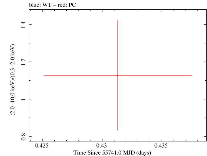 Swift hardness ratio for Observation ID 00035387044