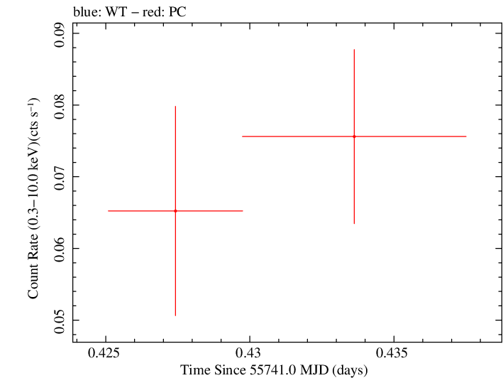 Swift light curve for Observation ID 00035387044