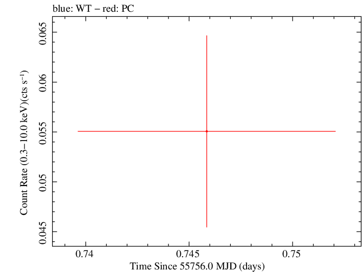 Swift light curve for Observation ID 00035387045
