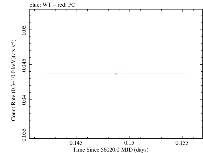 Swift light curve for Observation ID 00035387047