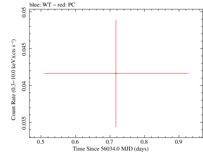 Swift light curve for Observation ID 00035387048