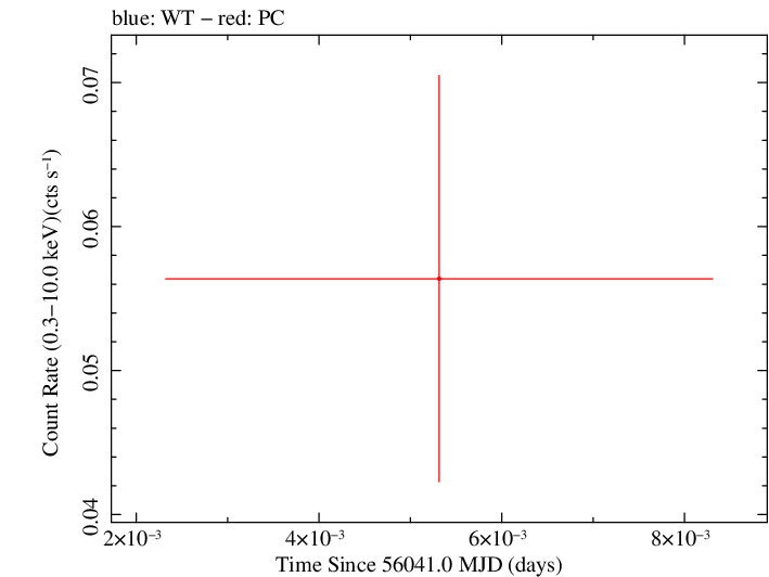Swift light curve for Observation ID 00035387049