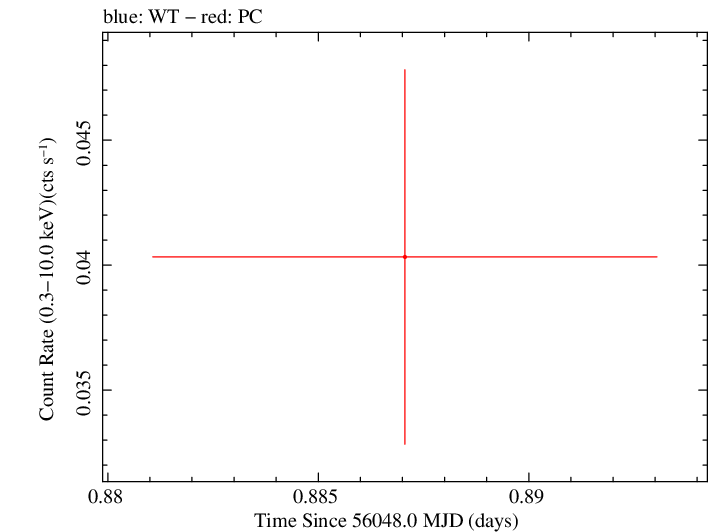 Swift light curve for Observation ID 00035387050