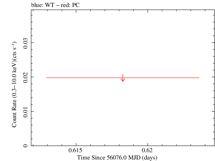 Swift light curve for Observation ID 00035387052