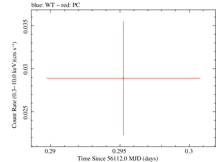 Swift light curve for Observation ID 00035387053
