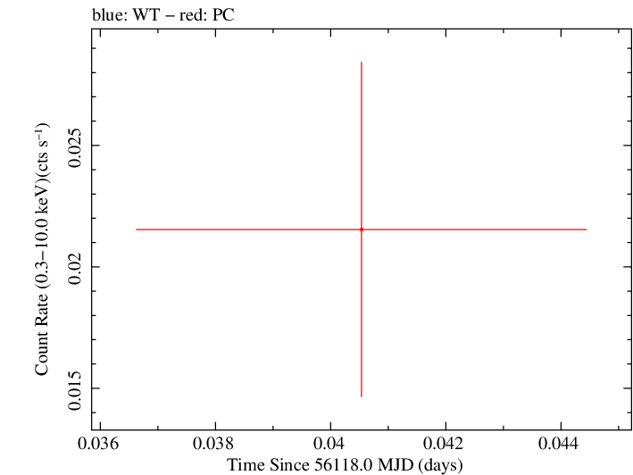 Swift light curve for Observation ID 00035387054