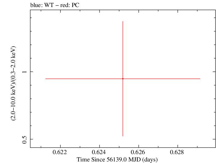 Swift hardness ratio for Observation ID 00035387055