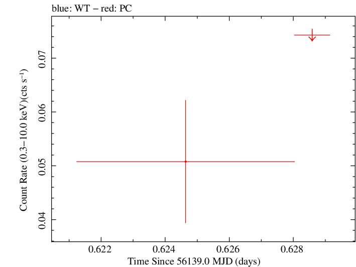 Swift light curve for Observation ID 00035387055