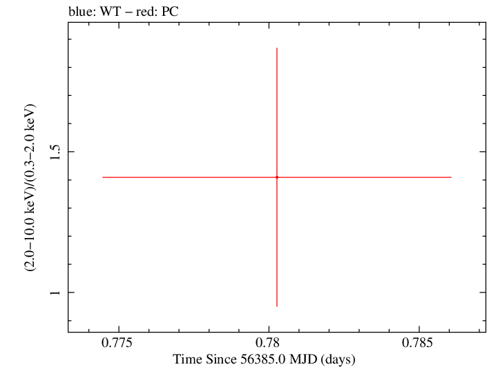 Swift hardness ratio for Observation ID 00035387056