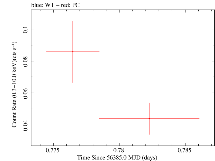 Swift light curve for Observation ID 00035387056