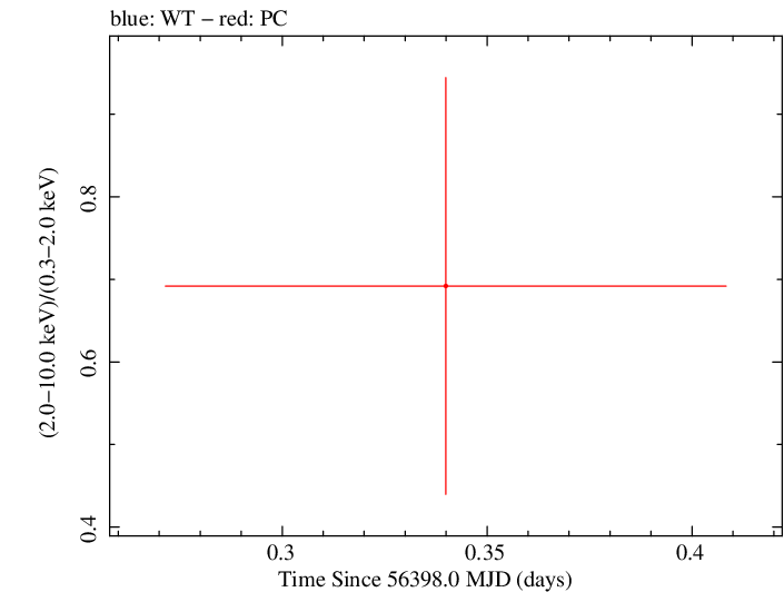 Swift hardness ratio for Observation ID 00035387058