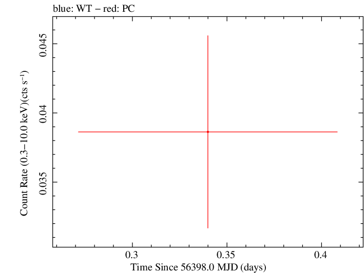 Swift light curve for Observation ID 00035387058