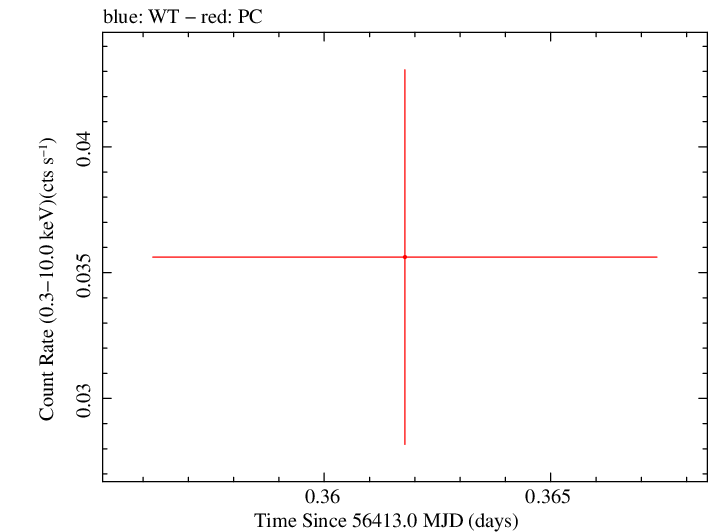 Swift light curve for Observation ID 00035387060