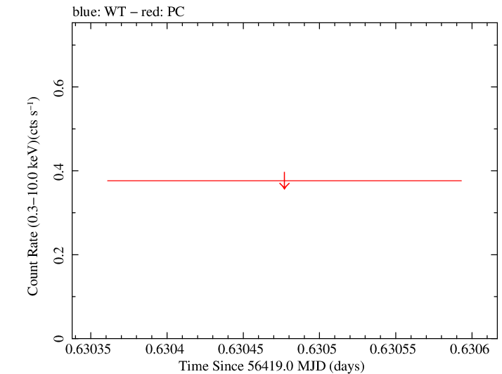 Swift light curve for Observation ID 00035387061