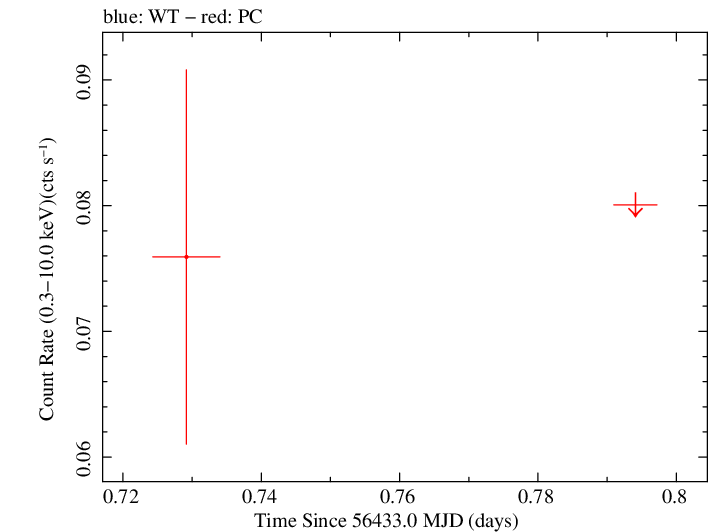 Swift light curve for Observation ID 00035387063