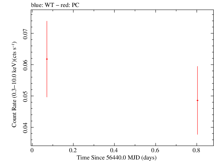 Swift light curve for Observation ID 00035387064