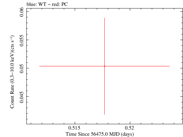 Swift light curve for Observation ID 00035387068