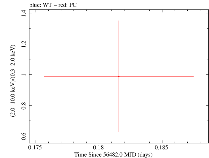 Swift hardness ratio for Observation ID 00035387069