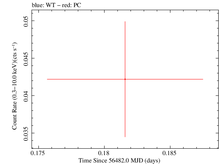 Swift light curve for Observation ID 00035387069