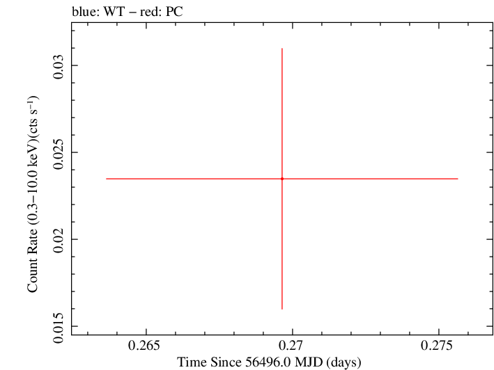 Swift light curve for Observation ID 00035387071
