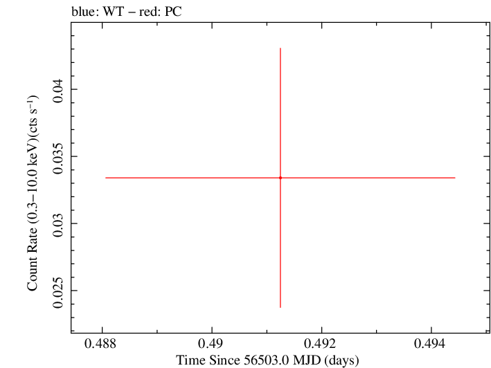 Swift light curve for Observation ID 00035387072