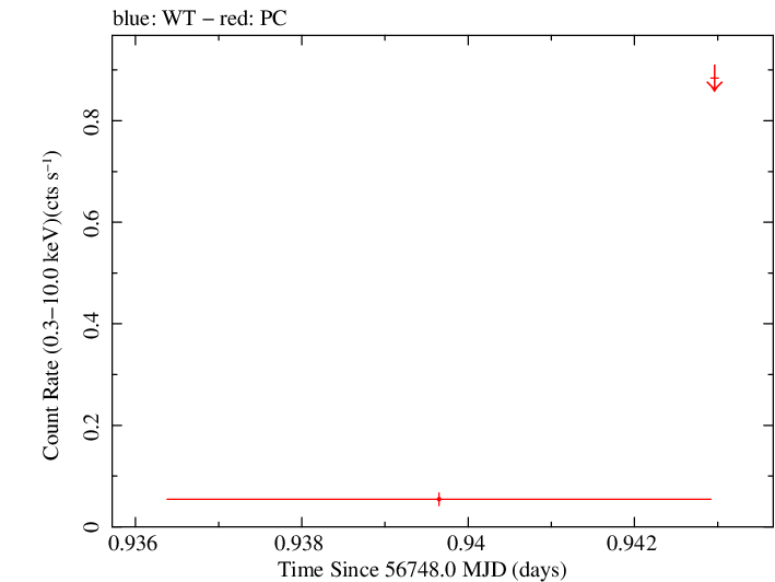 Swift light curve for Observation ID 00035387073