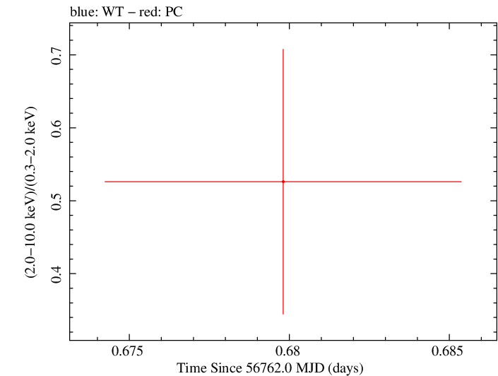 Swift hardness ratio for Observation ID 00035387075