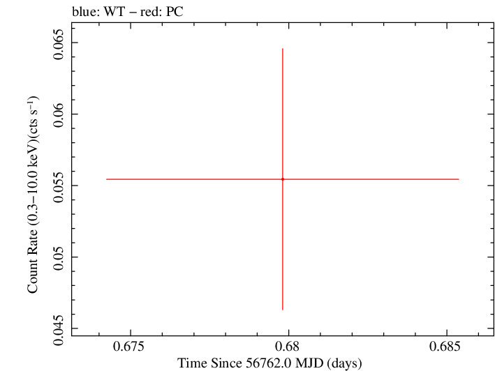 Swift light curve for Observation ID 00035387075