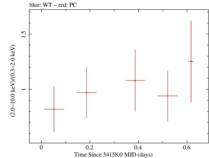 Swift hardness ratio for Observation ID 00036347001