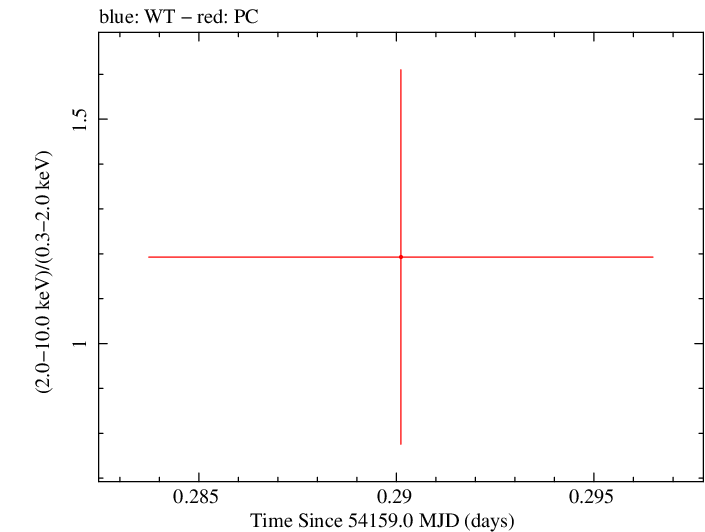 Swift hardness ratio for Observation ID 00036347002