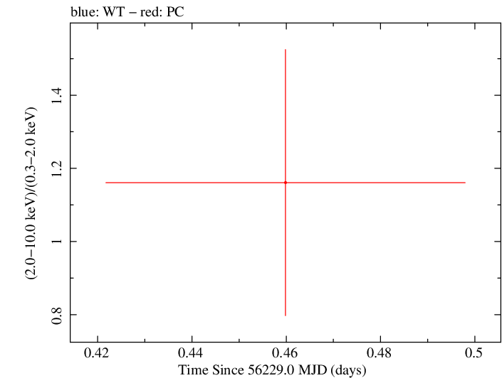 Swift hardness ratio for Observation ID 00036347003