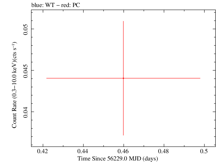 Swift light curve for Observation ID 00036347003