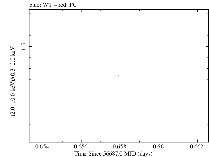 Swift hardness ratio for Observation ID 00036347004