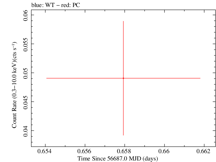 Swift light curve for Observation ID 00036347004