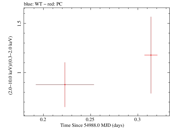 Swift hardness ratio for Observation ID 00090090001