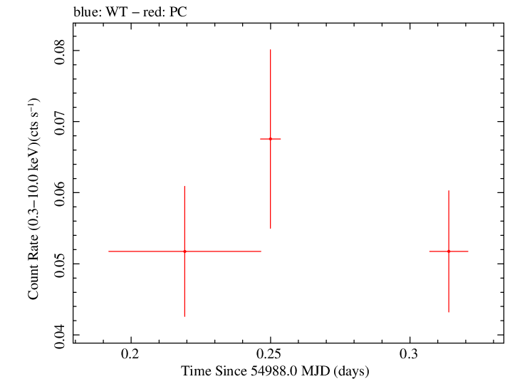 Swift light curve for Observation ID 00090090001