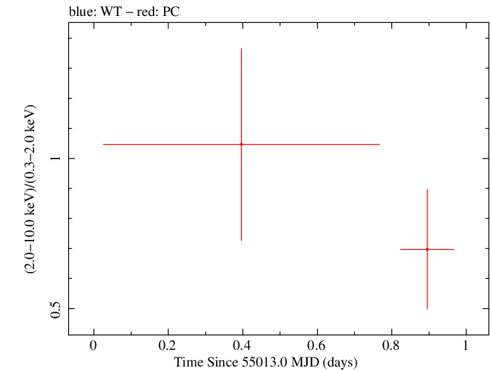 Swift hardness ratio for Observation ID 00090090002