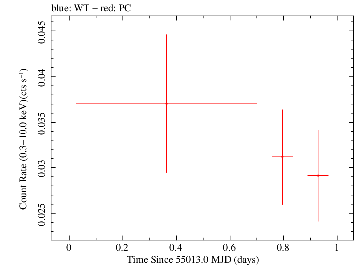 Swift light curve for Observation ID 00090090002