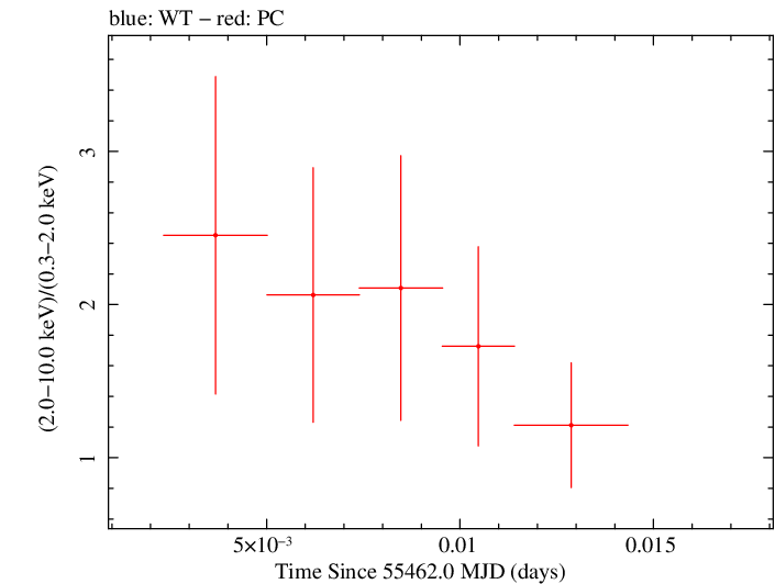 Swift hardness ratio for Observation ID 00038422001