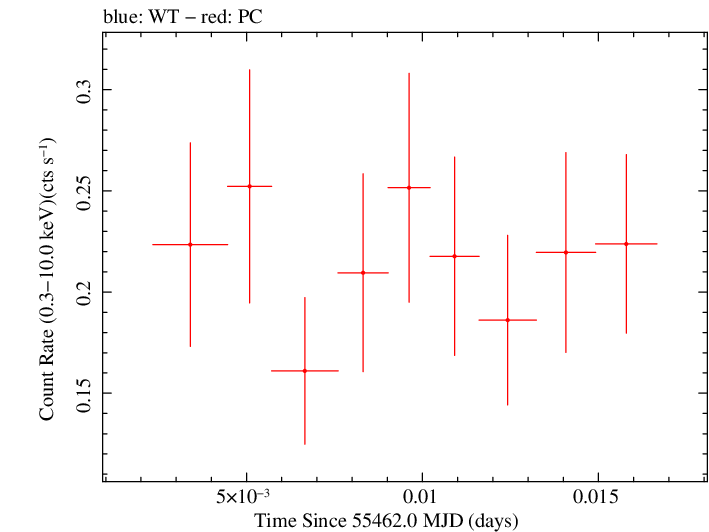 Swift light curve for Observation ID 00038422001