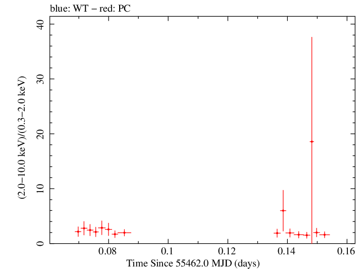 Swift hardness ratio for Observation ID 00038422002
