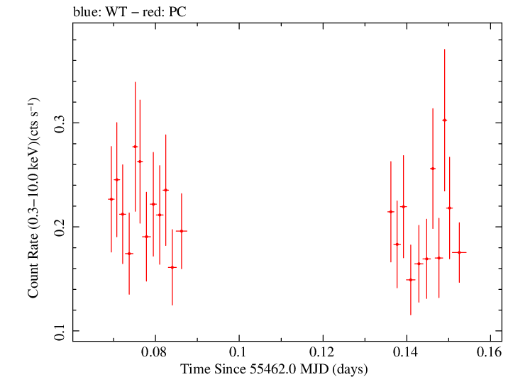 Swift light curve for Observation ID 00038422002