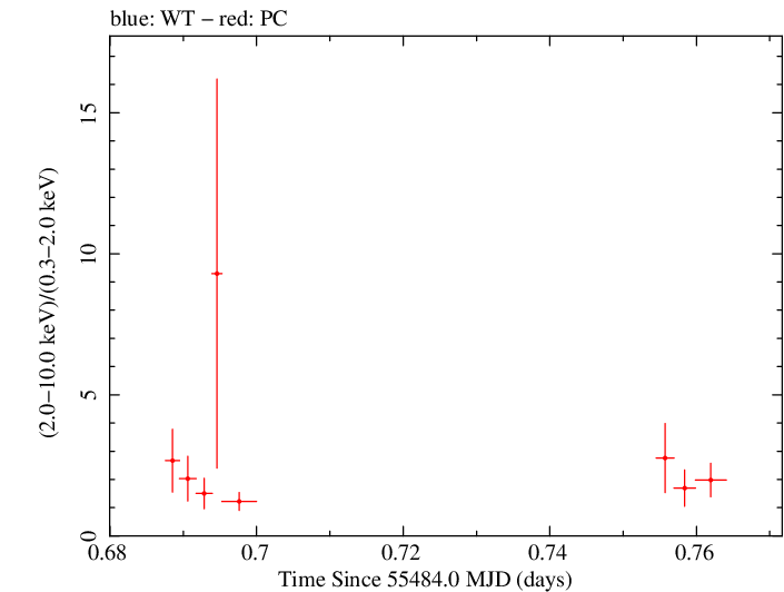 Swift hardness ratio for Observation ID 00038422003