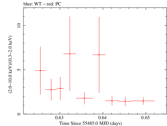 Swift hardness ratio for Observation ID 00038422004