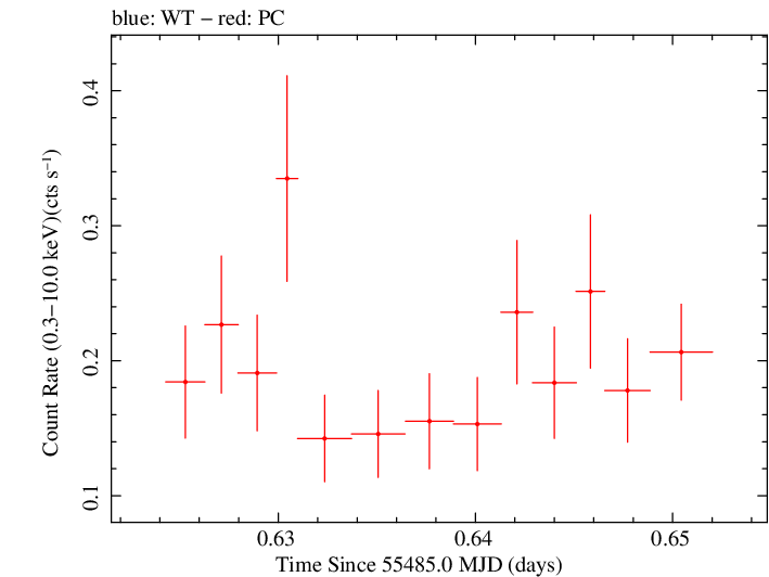 Swift light curve for Observation ID 00038422004
