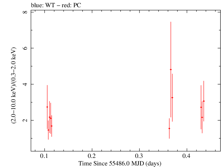 Swift hardness ratio for Observation ID 00038422005