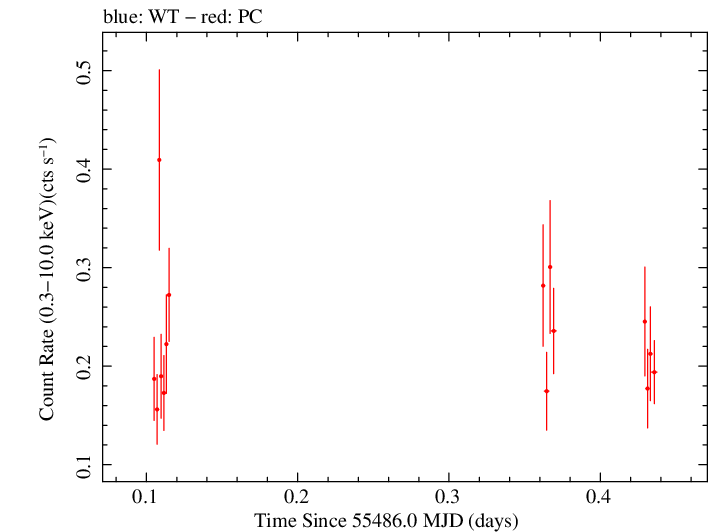 Swift light curve for Observation ID 00038422005