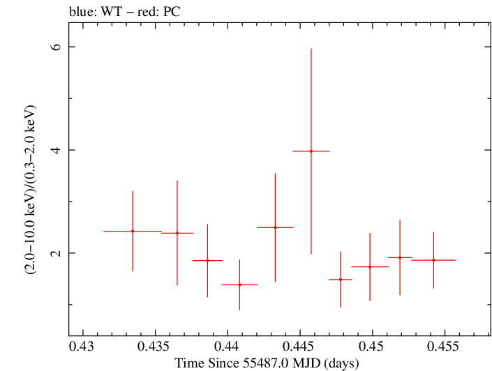 Swift hardness ratio for Observation ID 00038422006